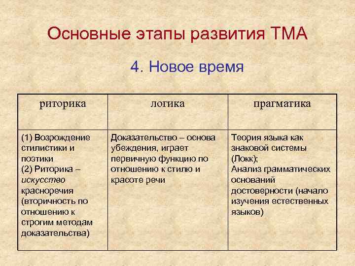 Основные этапы развития ТМА 4. Новое время риторика (1) Возрождение стилистики и поэтики (2)