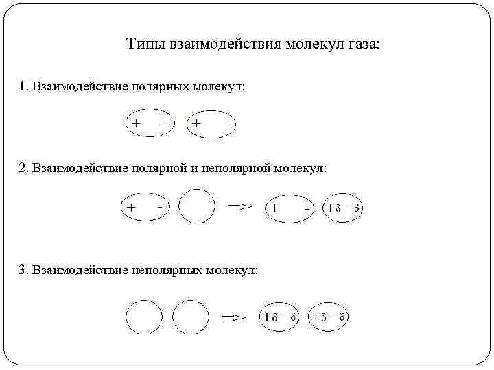 Типы взаимодействия молекул газа: 1. Взаимодействие полярных молекул: 2. Взаимодействие полярной и неполярной молекул: