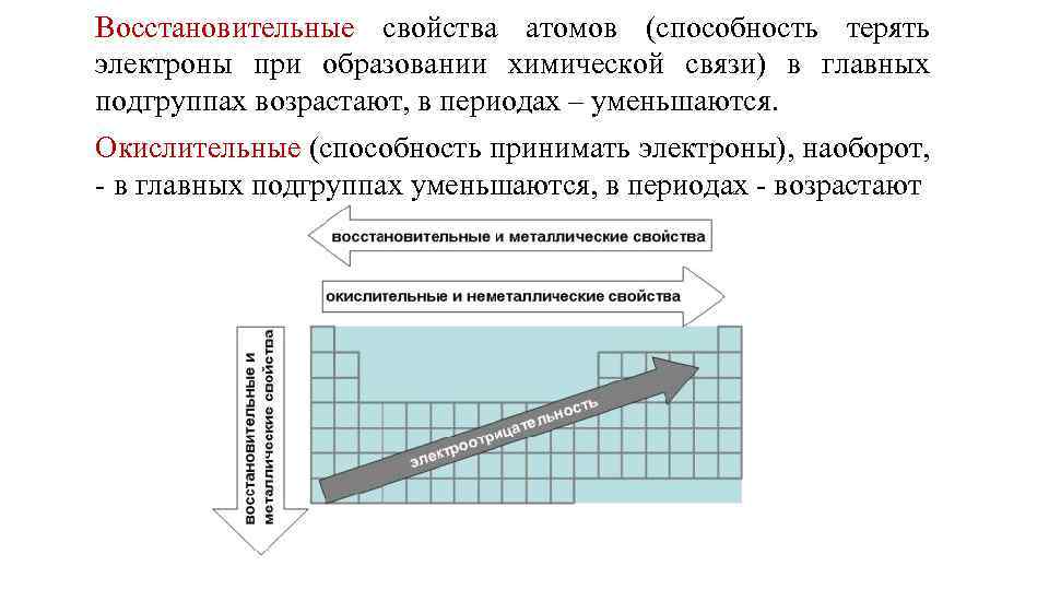 Порядок возрастания металлических свойств. Восстановительные и окислительные свойства в таблице Менделеева. Окислительно восстановительные свойства по таблице Менделеева. Окислительные и восстановительные свойства в периоде и группе. Окислительные и восстановительные свойства элементов таблица.