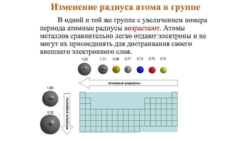 Атомный радиус c. Радиусы атомов элементов 3 периода. Радиус атома в таблице Менделеева. Наиболее легко отдают электроны атомы. Периодическое изменение свойств элементов радиуса атома.
