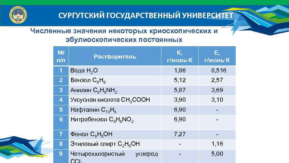 СУРГУТСКИЙ ГОСУДАРСТВЕННЫЙ УНИВЕРСИТЕТ Численные значения некоторых криоскопических и эбулиоскопических постоянных № п/п Растворитель К,