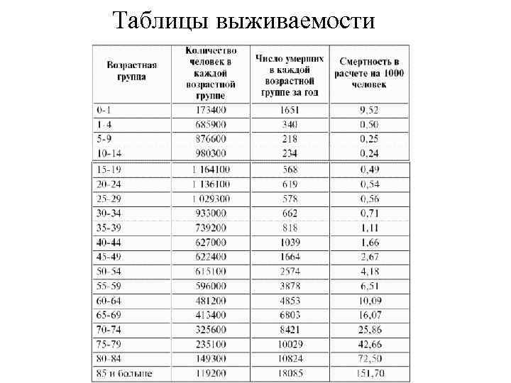 Таблицы выживаемости 