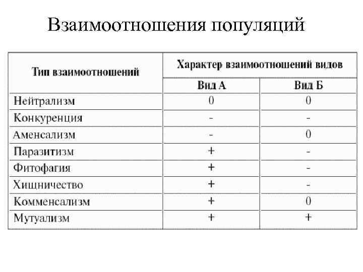 Взаимоотношения популяций 