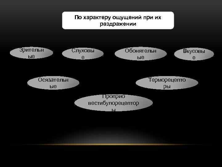 По характеру ощущений при их раздражении Зрительн ые Слуховы е Обонятельн ые Осязательн ые