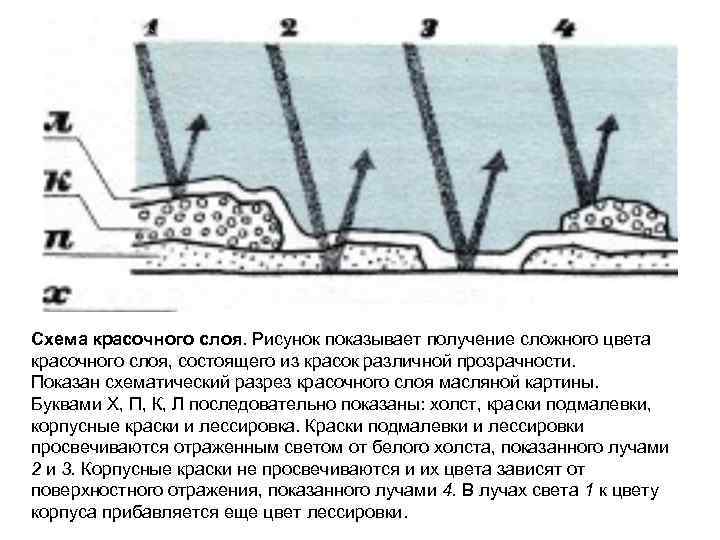 Схема красочного слоя. Рисунок показывает получение сложного цвета красочного слоя, состоящего из красок различной