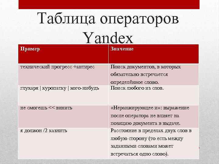 Таблица операторов Yandex Пример Значение технический прогресс +антирес Поиск документов, в которых обязательно встречается