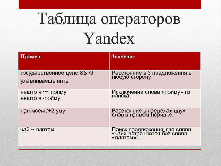 Операторы поиска. Таблица операторов Яндекс. Операторы поиска Яндекс таблица. Таблица поисковых операторов. Составить таблицу операторы поиска для Яндекса.