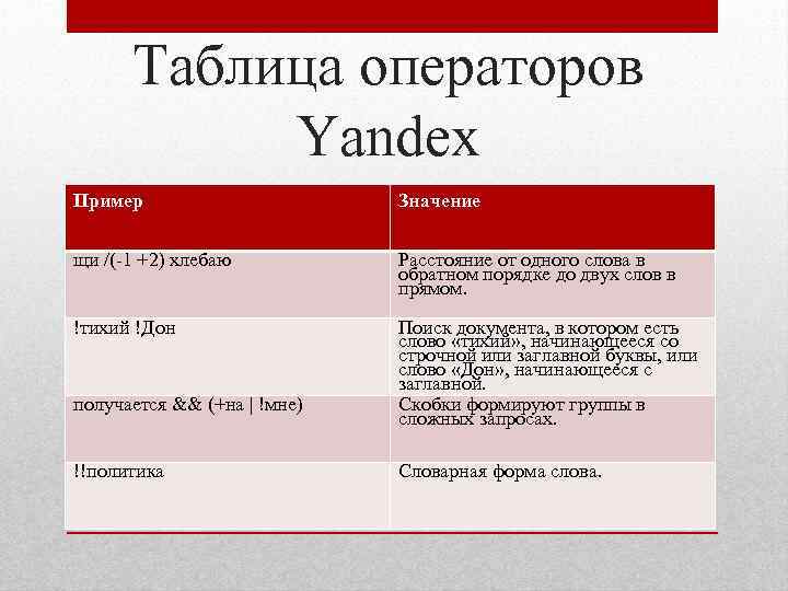 Таблица операторов Yandex Пример Значение щи /(-1 +2) хлебаю Расстояние от одного слова в