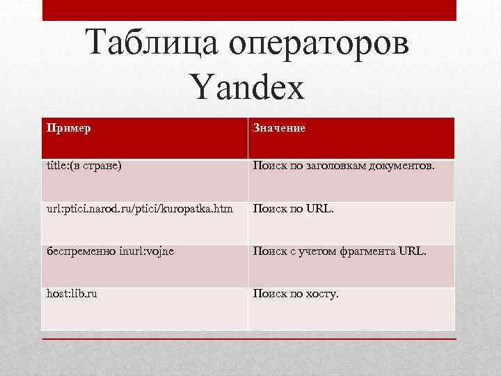Таблица операторов Yandex Пример Значение title: (в стране) Поиск по заголовкам документов. url: ptici.