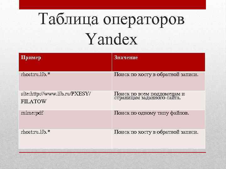 Таблица операторов Yandex Пример Значение rhost: ru. lib. * Поиск по хосту в обратной