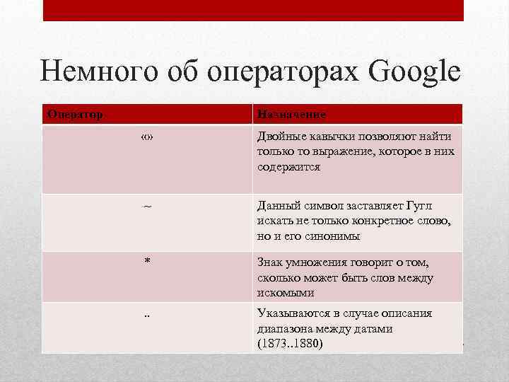 Немного об операторах Google Оператор Назначение «» Двойные кавычки позволяют найти только то выражение,