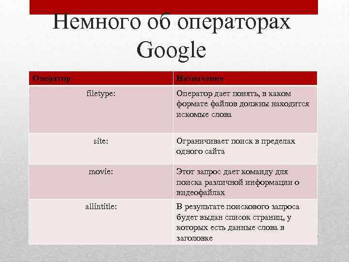 Немного об операторах Google Оператор Назначение filetype: Оператор дает понять, в каком формате файлов