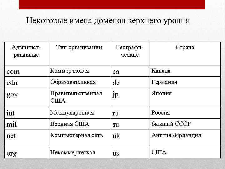 Установите соответствие стран