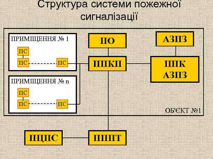 Структура системи пожежної сигналізації ПРИМІЩЕННЯ № 1 ПО АЗПЗ ППКП ППК АЗПЗ ПС ПС