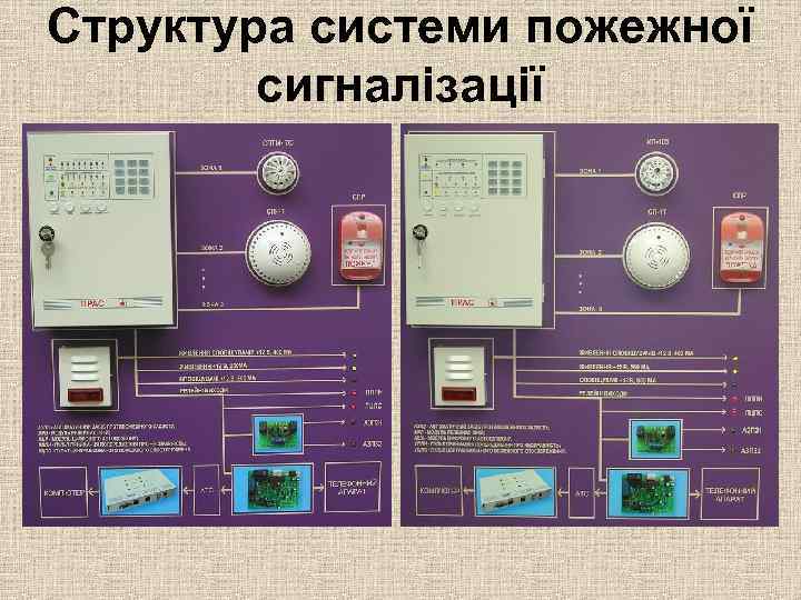 Структура системи пожежної сигналізації 