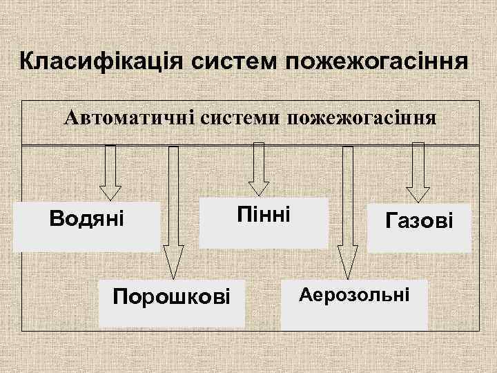 Класифікація систем пожежогасіння Автоматичні системи пожежогасіння Водяні Порошкові Пінні Газові Аерозольні 