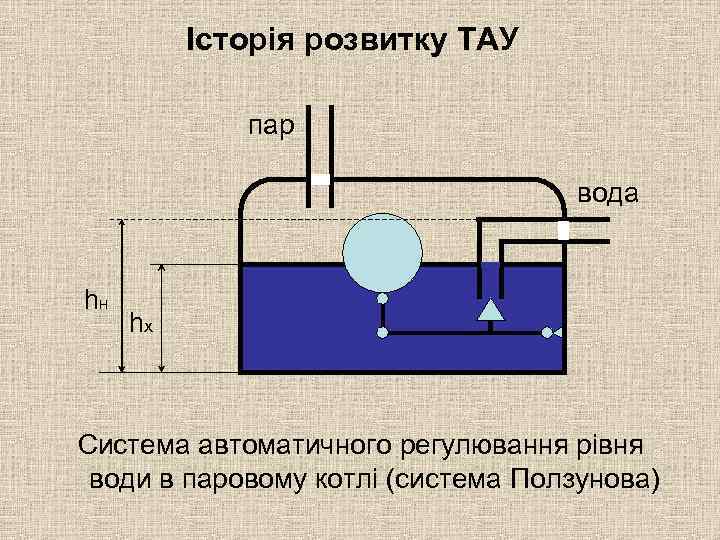 Історія розвитку ТАУ пар вода h. H hx Система автоматичного регулювання рівня води в