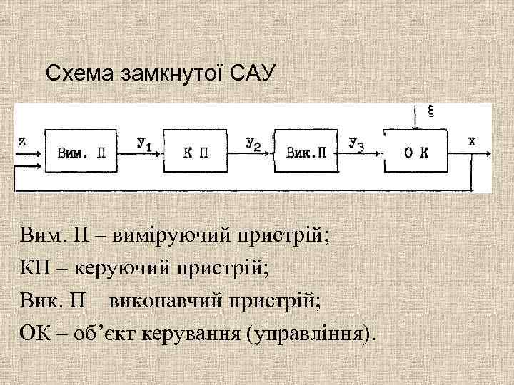 Схема замкнутої САУ Вим. П – виміруючий пристрій; КП – керуючий пристрій; Вик. П