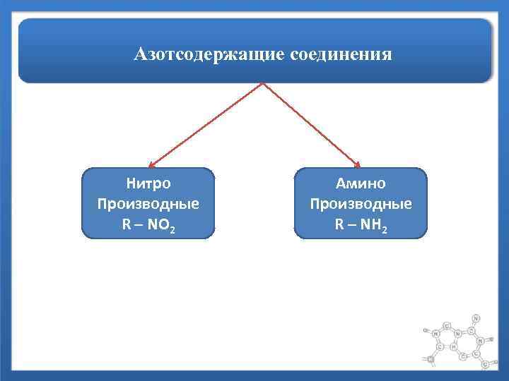 Азотсодержащие соединения Нитро Производные R – NO 2 Амино Производные R – NH 2