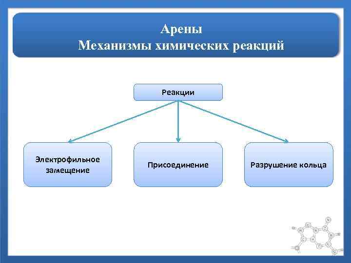 Арены Механизмы химических реакций Реакции Электрофильное замещение Присоединение Разрушение кольца 
