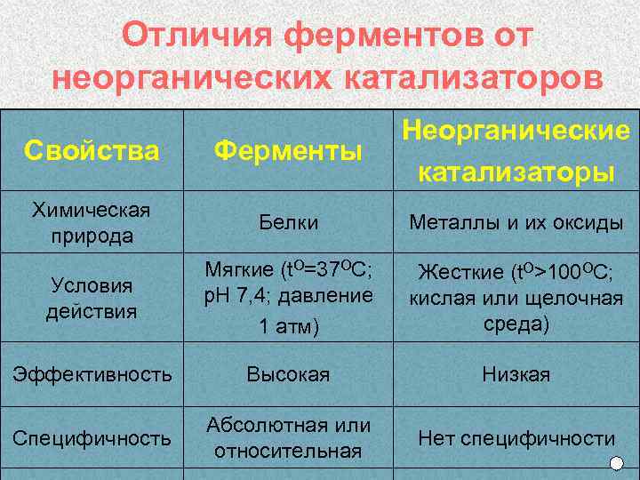 Отличия ферментов от неорганических катализаторов Свойства Ферменты Неорганические катализаторы Химическая природа Белки Металлы и