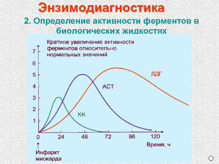 Энзимодиагностика 2. Определение активности ферментов в биологических жидкостях 