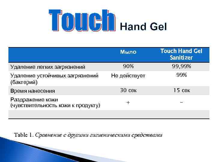 Touch Hand Gel Мыло Удаление легких загрязнений Удаление устойчивых загрязнений (бактерий) Время нанесения Раздражение