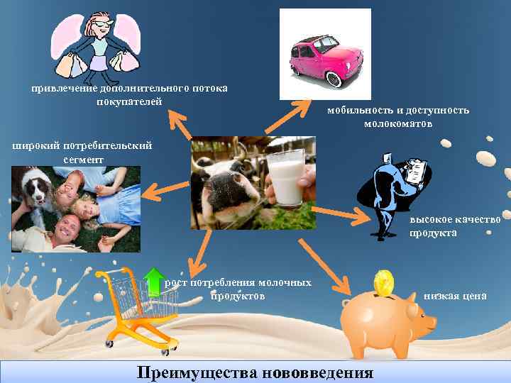 привлечение дополнительного потока покупателей мобильность и доступность молокоматов широкий потребительский сегмент высокое качество продукта