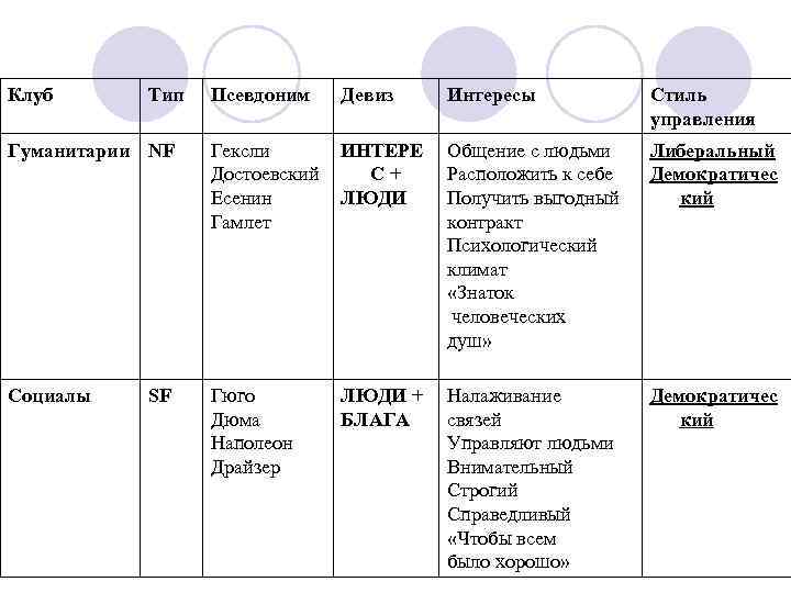 Клуб Тип Псевдоним Девиз Интересы Стиль управления Гуманитарии NF Гексли Достоевский Есенин Гамлет ИНТЕРЕ