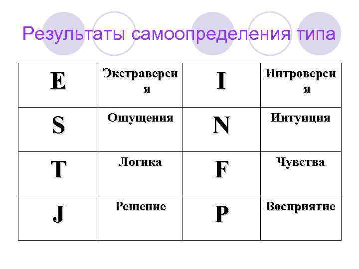 Результаты самоопределения типа E Экстраверси я S Ощущения T Логика J Решение I Интроверси