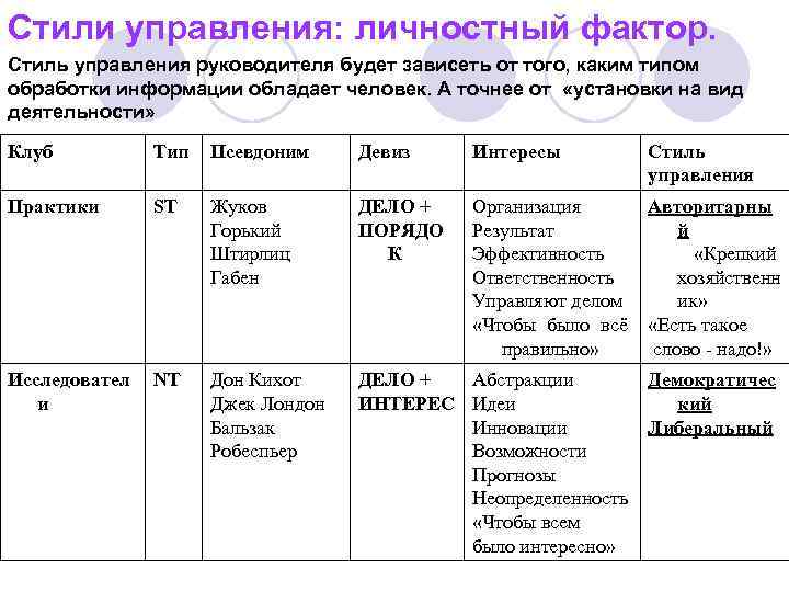 Стили управления: личностный фактор. Стиль управления руководителя будет зависеть от того, каким типом обработки