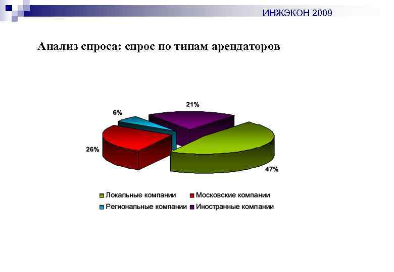 ИНЖЭКОН 2009 Анализ спроса: спрос по типам арендаторов 