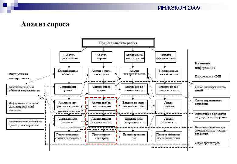 ИНЖЭКОН 2009 Анализ спроса 