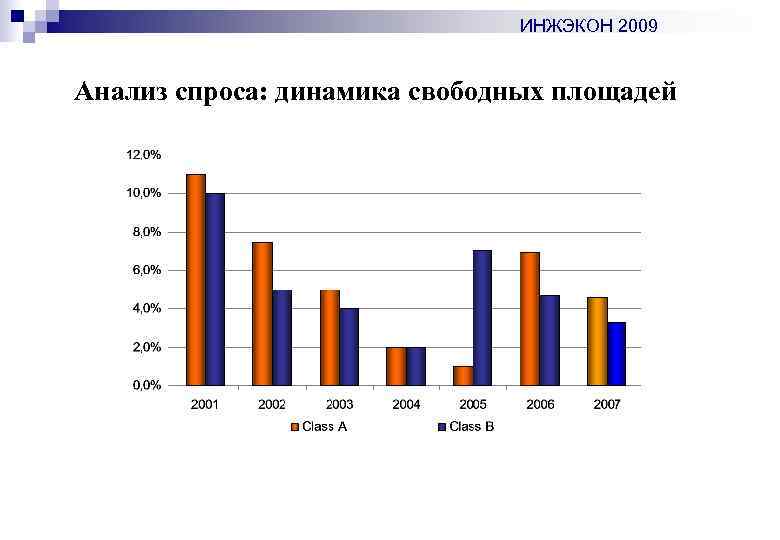 Динамика спроса на товар