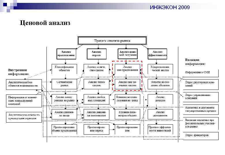 ИНЖЭКОН 2009 Ценовой анализ 