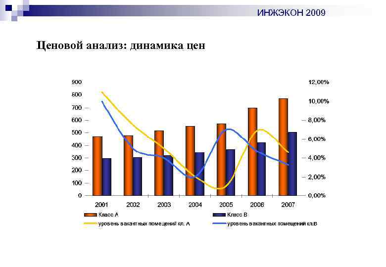 ИНЖЭКОН 2009 Ценовой анализ: динамика цен 