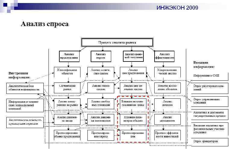 ИНЖЭКОН 2009 Анализ спроса 