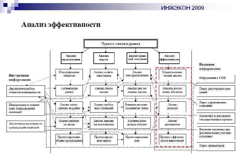 ИНЖЭКОН 2009 Анализ эффективности 