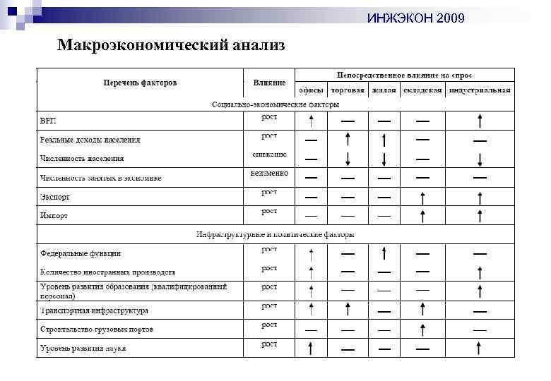 ИНЖЭКОН 2009 Макроэкономический анализ 