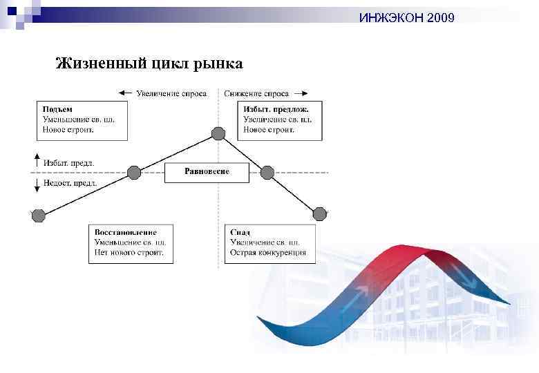 ИНЖЭКОН 2009 Жизненный цикл рынка 