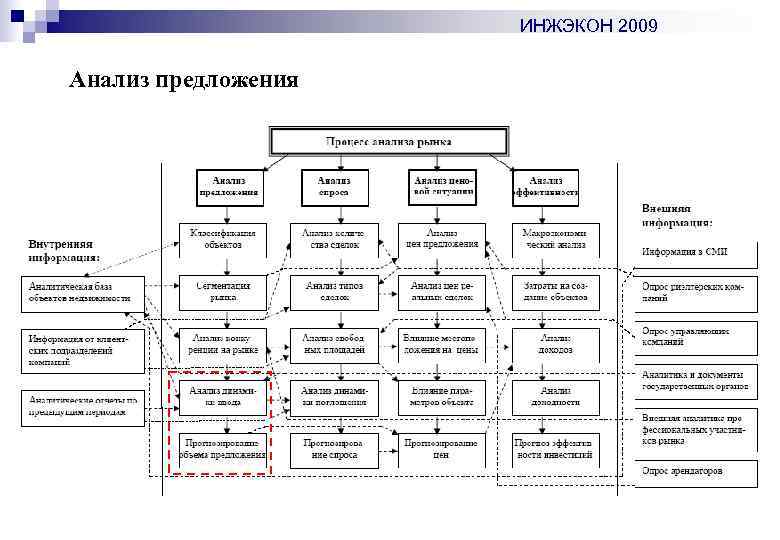 ИНЖЭКОН 2009 Анализ предложения 