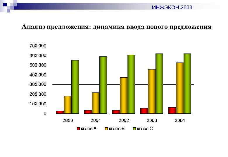 ИНЖЭКОН 2009 Анализ предложения: динамика ввода нового предложения 