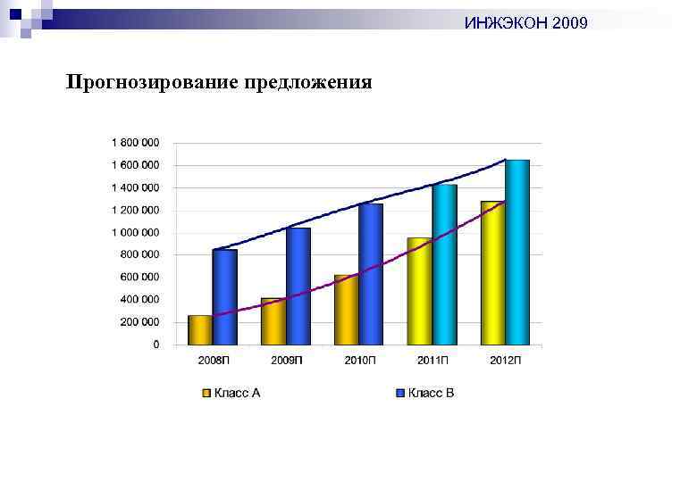 ИНЖЭКОН 2009 Прогнозирование предложения 