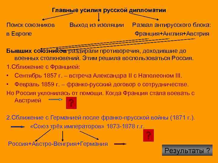 Главные усилия русской дипломатии Поиск союзников в Европе Выход из изоляции Развал антирусского блока: