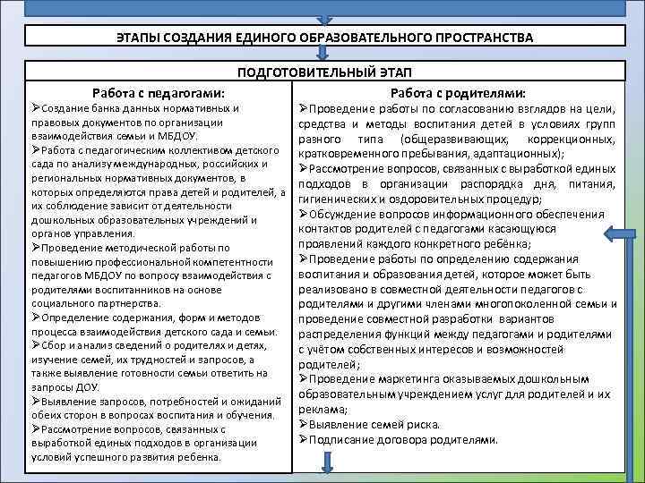 ЭТАПЫ СОЗДАНИЯ ЕДИНОГО ОБРАЗОВАТЕЛЬНОГО ПРОСТРАНСТВА ПОДГОТОВИТЕЛЬНЫЙ ЭТАП Работа с педагогами: Работа с родителями: ØСоздание