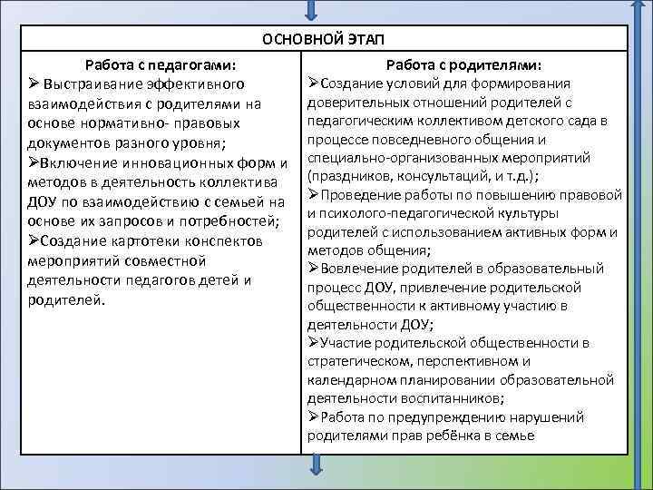 ОСНОВНОЙ ЭТАП Работа с педагогами: Ø Выстраивание эффективного взаимодействия с родителями на основе нормативно-