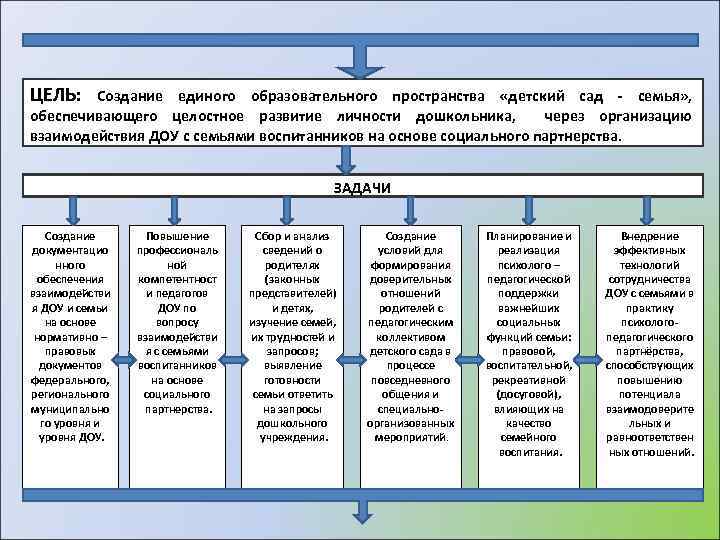 ЦЕЛЬ: Создание единого образовательного пространства «детский сад - семья» , обеспечивающего целостное развитие личности