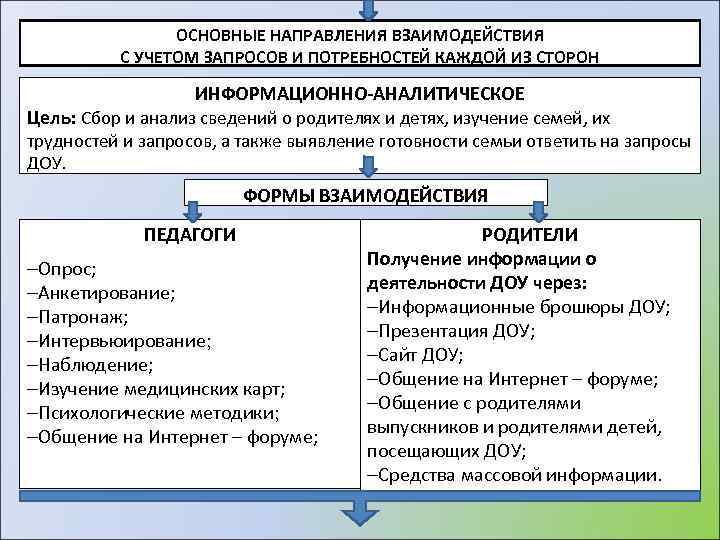 ОСНОВНЫЕ НАПРАВЛЕНИЯ ВЗАИМОДЕЙСТВИЯ С УЧЕТОМ ЗАПРОСОВ И ПОТРЕБНОСТЕЙ КАЖДОЙ ИЗ СТОРОН ИНФОРМАЦИОННО-АНАЛИТИЧЕСКОЕ Цель: Сбор