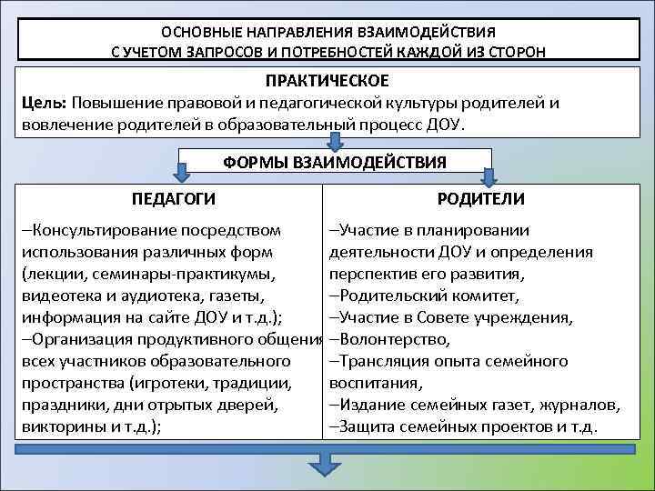 ОСНОВНЫЕ НАПРАВЛЕНИЯ ВЗАИМОДЕЙСТВИЯ С УЧЕТОМ ЗАПРОСОВ И ПОТРЕБНОСТЕЙ КАЖДОЙ ИЗ СТОРОН ПРАКТИЧЕСКОЕ Цель: Повышение