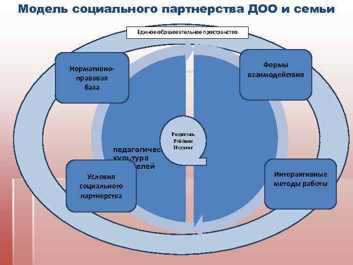 Модель социального партнерства ДОО и семьи Единое образовательное пространство Формы взаимодействия Нормативноправовая база Родитель